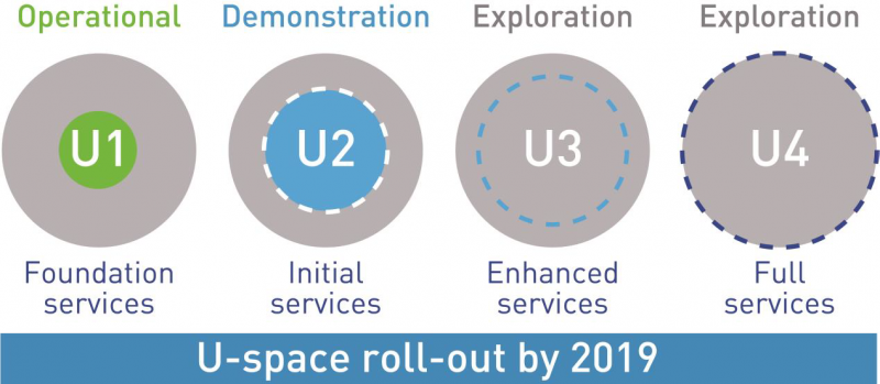 U-space-SESAR-Space-roadmap