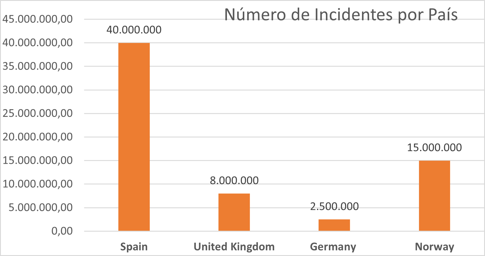 Numero de incidentes por país